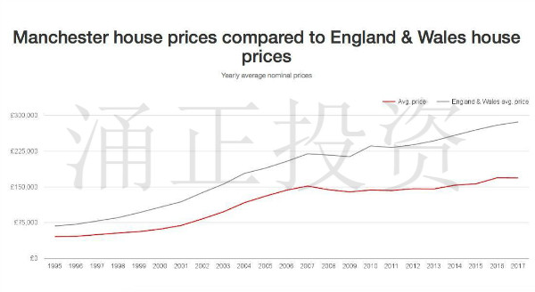 曼彻斯特投资信息