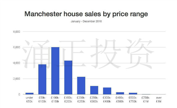 曼彻斯特投资信息